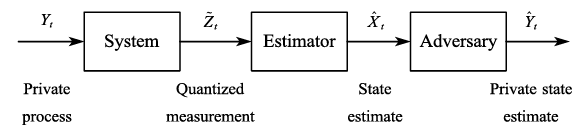 Estimation Setup