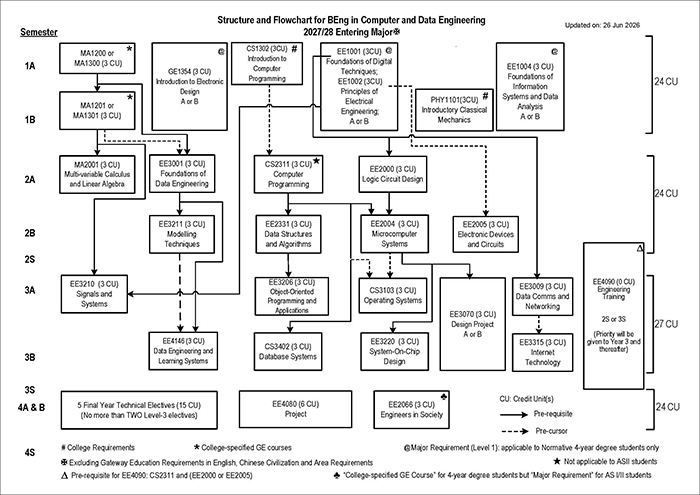 CDE_Major_flowchart_2027_Entering_Major_Web