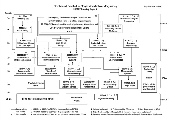 Undergraduate Programme - MEE Course List