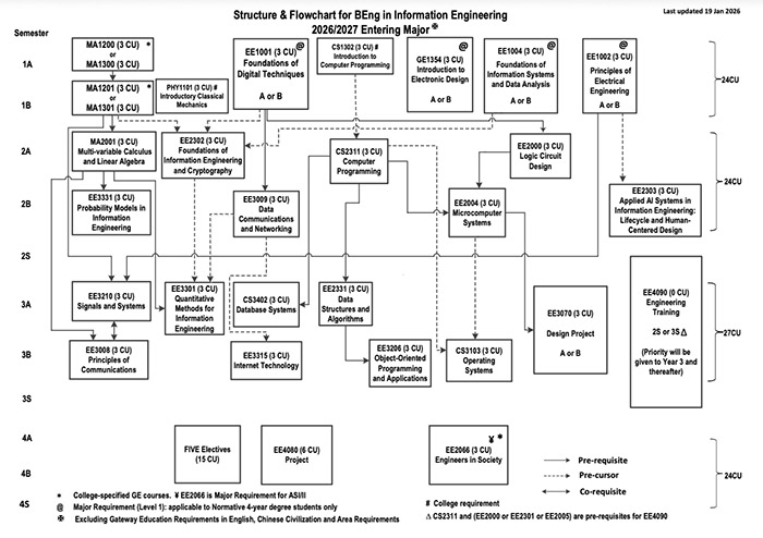 infe_programm_strucutre