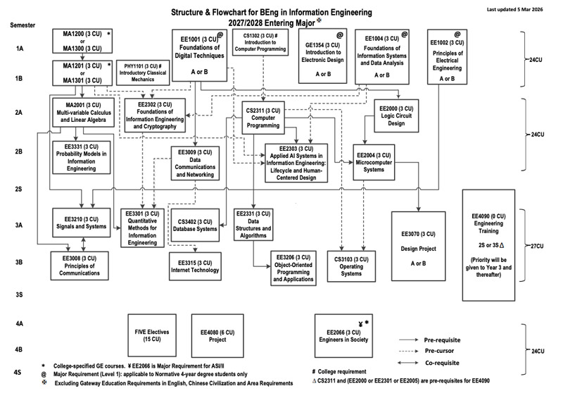 INFE-FlowChart-2027/28