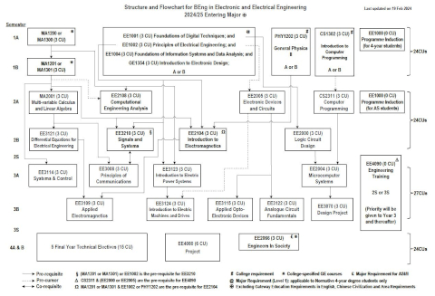 2024-25_ELEL_Entering Major_Flowchart.jpg 2024-25_ELEL_Entering Major_Flowchart.jpg