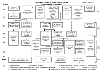 CDE Major flowchart 2022 Entering_Major-17 Aug 2021 CDE Major flowchart 2022 Entering_Major-17 Aug 2021
