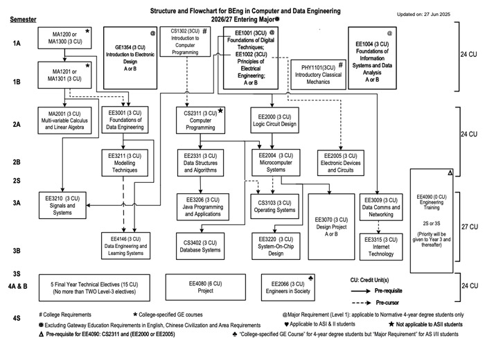 CDE Flowchart