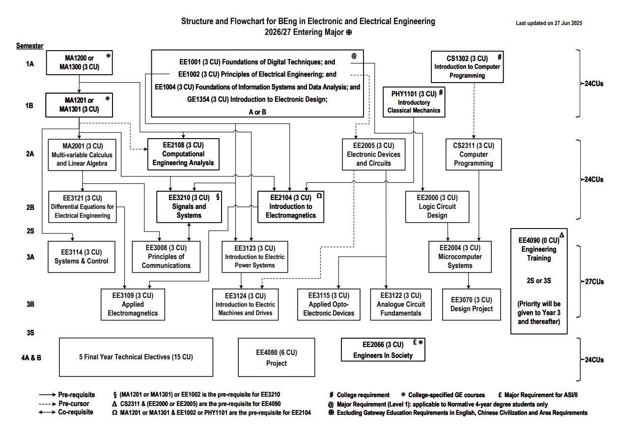 Structure_&Flowchart_for_BEng_in_Electronic_&_Electrical_Engineering.JPG