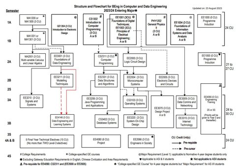 CDE_Major_flowchart_2024_Entering_Major.JPG