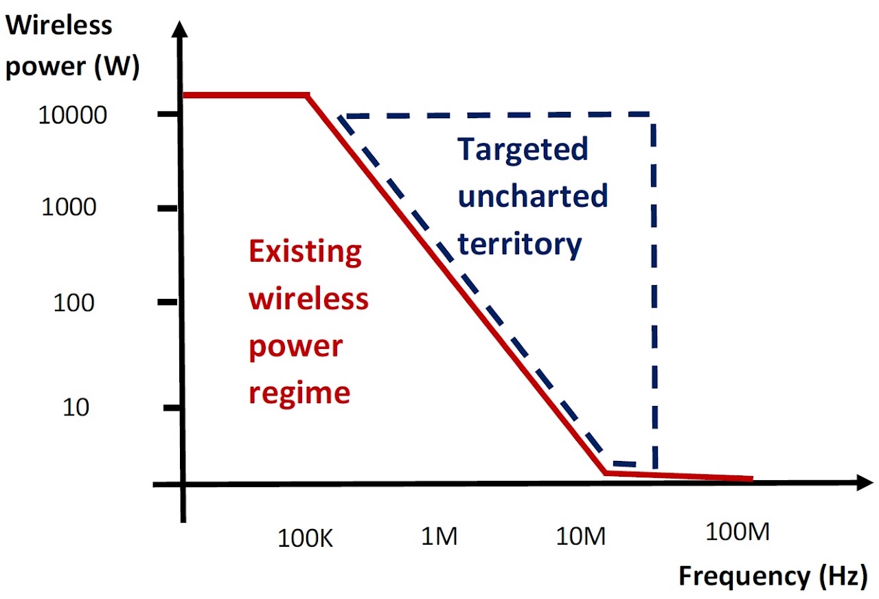 Chart showing the targeted uncharted territory of high-frequency, high-power wireless power transfer