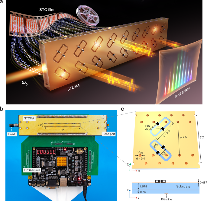 Space-time coding film drives a metasurface antenna to generate a frequency comb, alongside the fabricated prototype and meta-atom design.