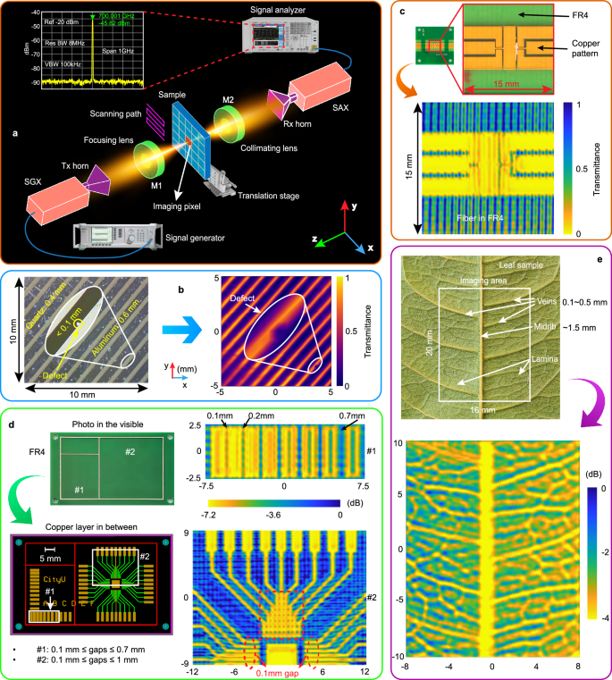 Terahertz imaging setup with measured images of a defective grating, concealed PCB structures and leaf veins.